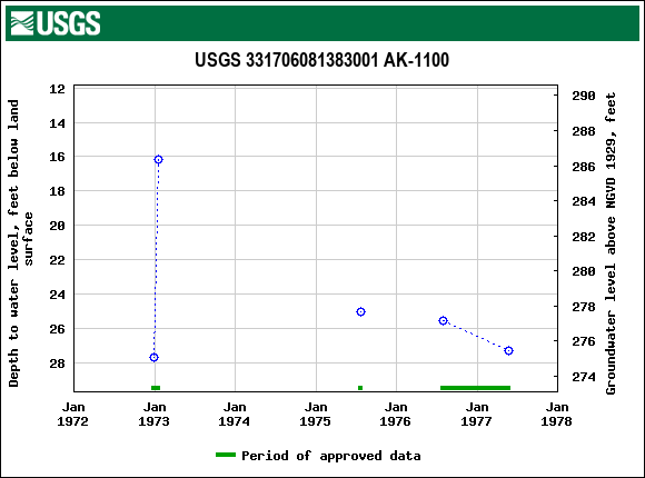 Graph of groundwater level data at USGS 331706081383001 AK-1100