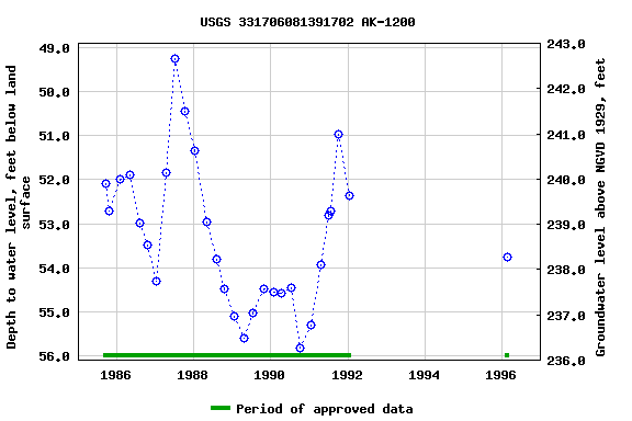 Graph of groundwater level data at USGS 331706081391702 AK-1200