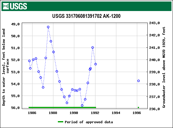 Graph of groundwater level data at USGS 331706081391702 AK-1200