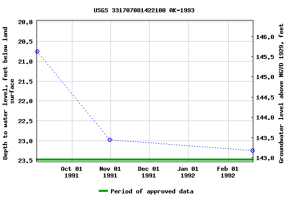 Graph of groundwater level data at USGS 331707081422100 AK-1993