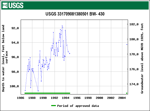 Graph of groundwater level data at USGS 331709081380501 BW- 430