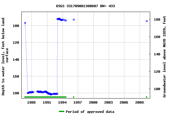 Graph of groundwater level data at USGS 331709081380607 BW- 433