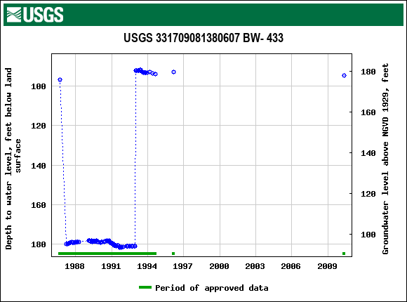 Graph of groundwater level data at USGS 331709081380607 BW- 433