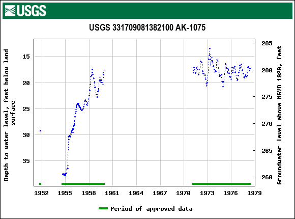 Graph of groundwater level data at USGS 331709081382100 AK-1075