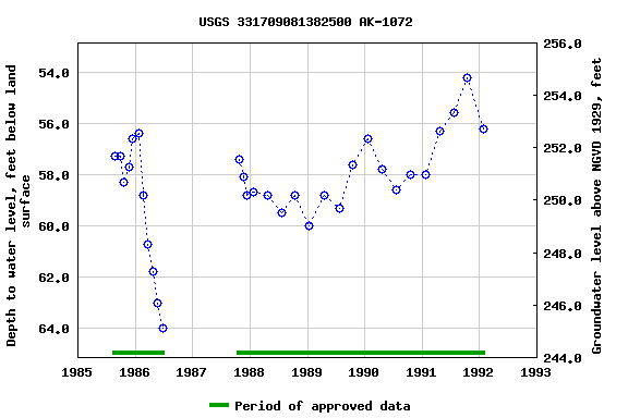 Graph of groundwater level data at USGS 331709081382500 AK-1072