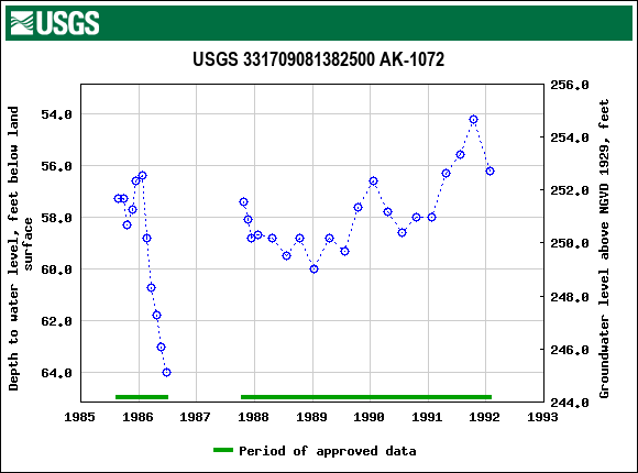 Graph of groundwater level data at USGS 331709081382500 AK-1072