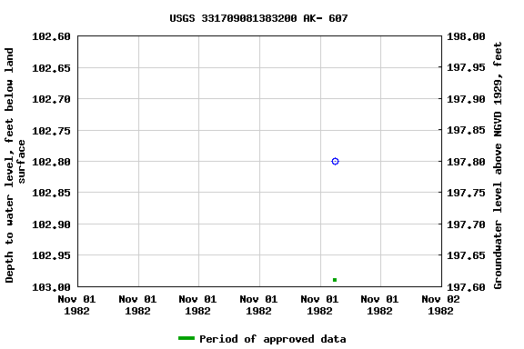 Graph of groundwater level data at USGS 331709081383200 AK- 607