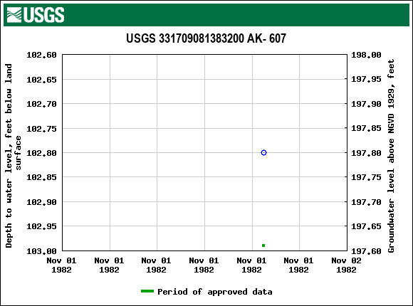 Graph of groundwater level data at USGS 331709081383200 AK- 607