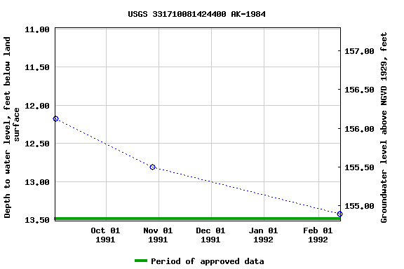 Graph of groundwater level data at USGS 331710081424400 AK-1984