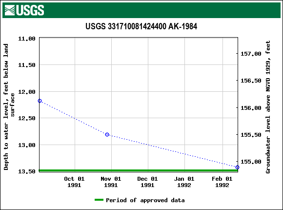 Graph of groundwater level data at USGS 331710081424400 AK-1984