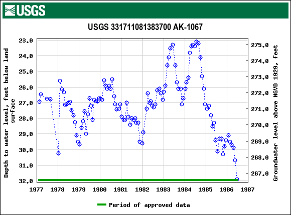 Graph of groundwater level data at USGS 331711081383700 AK-1067