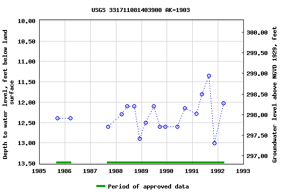 Graph of groundwater level data at USGS 331711081403900 AK-1903