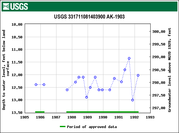 Graph of groundwater level data at USGS 331711081403900 AK-1903