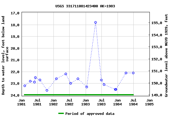 Graph of groundwater level data at USGS 331711081423400 AK-1983