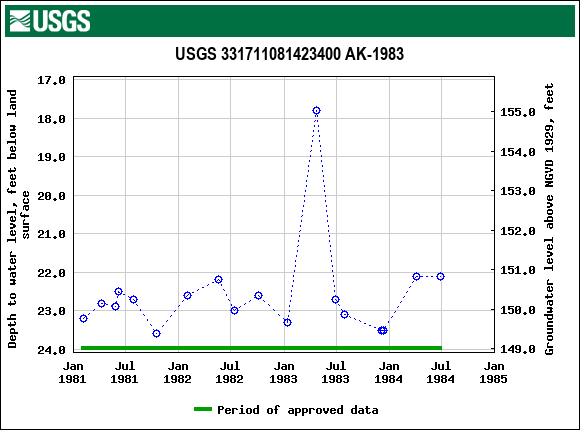 Graph of groundwater level data at USGS 331711081423400 AK-1983