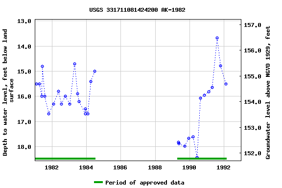 Graph of groundwater level data at USGS 331711081424200 AK-1982