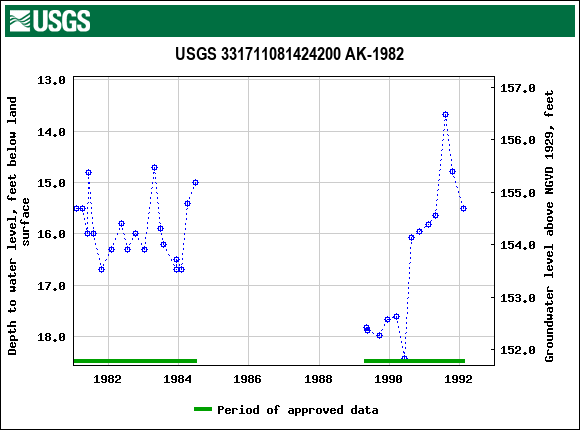 Graph of groundwater level data at USGS 331711081424200 AK-1982