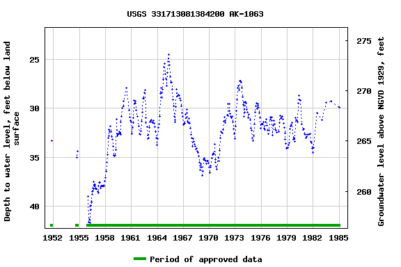 Graph of groundwater level data at USGS 331713081384200 AK-1063