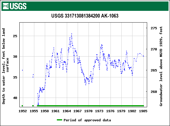 Graph of groundwater level data at USGS 331713081384200 AK-1063