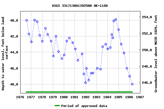 Graph of groundwater level data at USGS 331713081392500 AK-1188