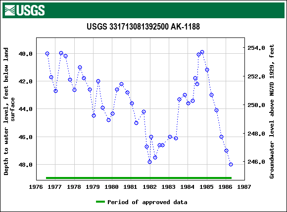 Graph of groundwater level data at USGS 331713081392500 AK-1188