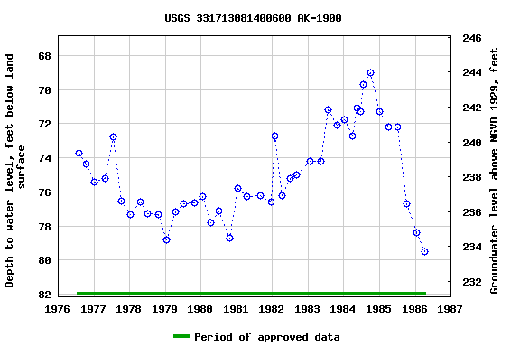 Graph of groundwater level data at USGS 331713081400600 AK-1900