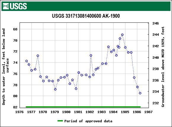 Graph of groundwater level data at USGS 331713081400600 AK-1900