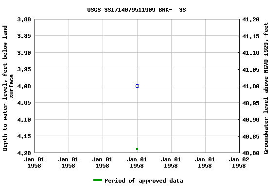 Graph of groundwater level data at USGS 331714079511909 BRK-  33