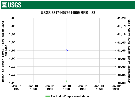 Graph of groundwater level data at USGS 331714079511909 BRK-  33