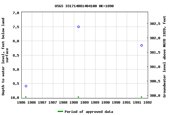 Graph of groundwater level data at USGS 331714081404100 AK-1890