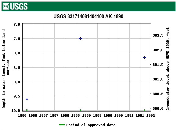 Graph of groundwater level data at USGS 331714081404100 AK-1890