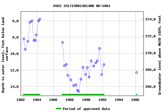 Graph of groundwater level data at USGS 331715081381400 AK-1061