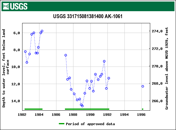 Graph of groundwater level data at USGS 331715081381400 AK-1061