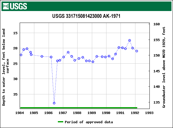 Graph of groundwater level data at USGS 331715081423000 AK-1971