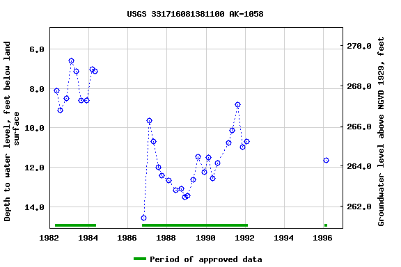 Graph of groundwater level data at USGS 331716081381100 AK-1058