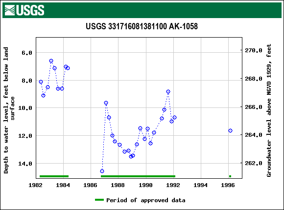 Graph of groundwater level data at USGS 331716081381100 AK-1058