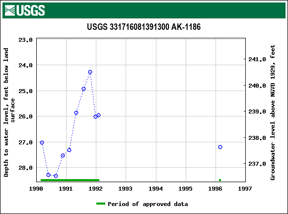 Graph of groundwater level data at USGS 331716081391300 AK-1186