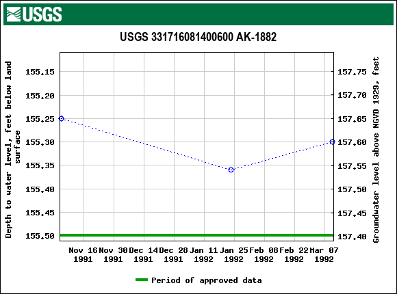 Graph of groundwater level data at USGS 331716081400600 AK-1882