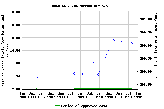 Graph of groundwater level data at USGS 331717081404400 AK-1878