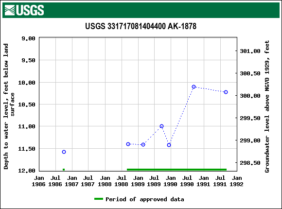 Graph of groundwater level data at USGS 331717081404400 AK-1878