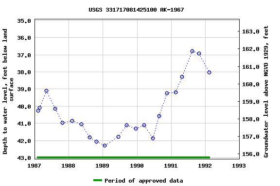 Graph of groundwater level data at USGS 331717081425100 AK-1967