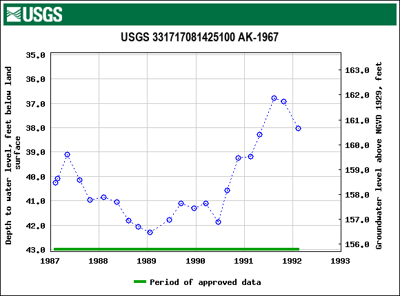 Graph of groundwater level data at USGS 331717081425100 AK-1967