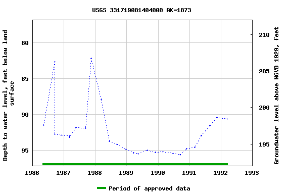 Graph of groundwater level data at USGS 331719081404000 AK-1873