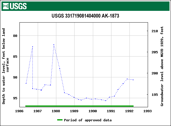 Graph of groundwater level data at USGS 331719081404000 AK-1873