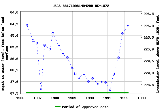 Graph of groundwater level data at USGS 331719081404200 AK-1872