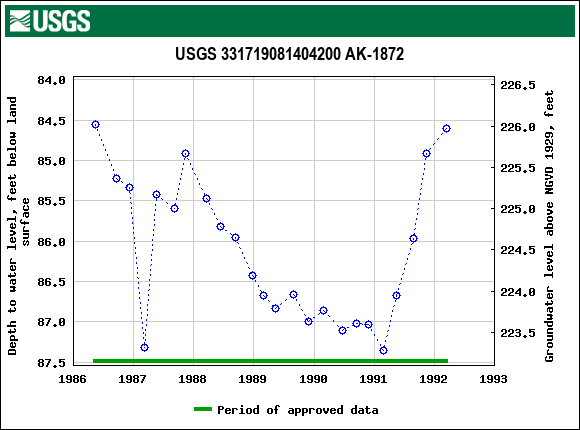 Graph of groundwater level data at USGS 331719081404200 AK-1872