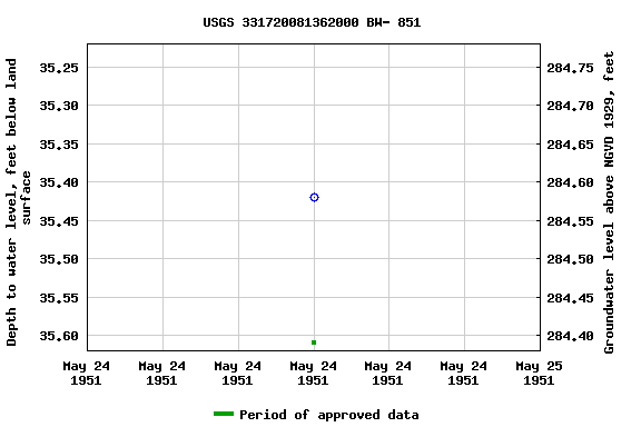 Graph of groundwater level data at USGS 331720081362000 BW- 851