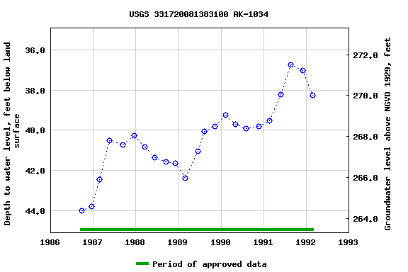 Graph of groundwater level data at USGS 331720081383100 AK-1034