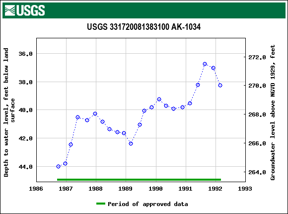 Graph of groundwater level data at USGS 331720081383100 AK-1034