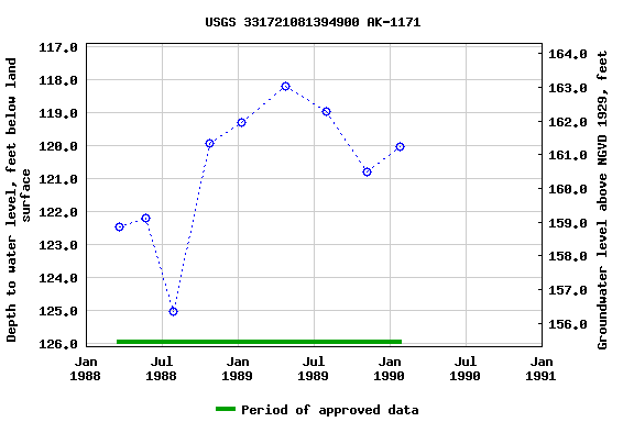 Graph of groundwater level data at USGS 331721081394900 AK-1171